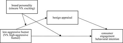 Offensive or amusing? The study on the influence of brand-to-brand teasing on consumer engagement behavioral intention based on social media